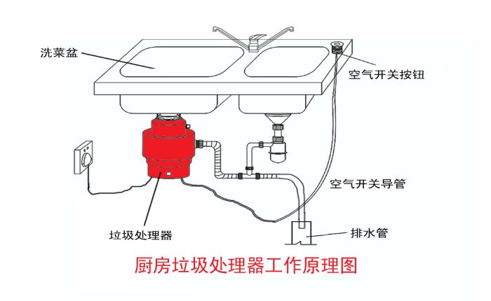 垃圾分類大勢所趨 垃圾處理器能否迎來市場機遇？