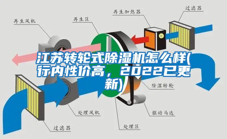 江蘇轉輪式除濕機怎么樣(行內性價高，2022已更新)