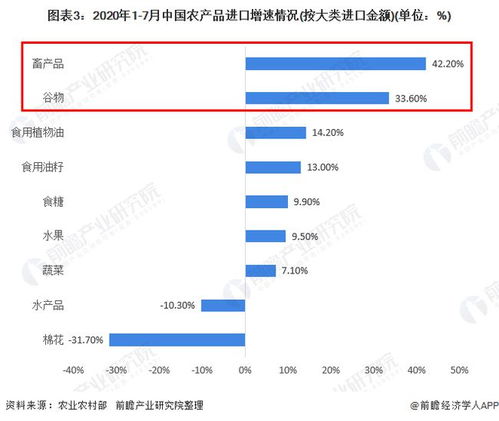 2020年中國農(nóng)產(chǎn)品行業(yè)進(jìn)出口現(xiàn)狀與趨勢(shì)分析 進(jìn)口額與貿(mào)易逆差增速加快