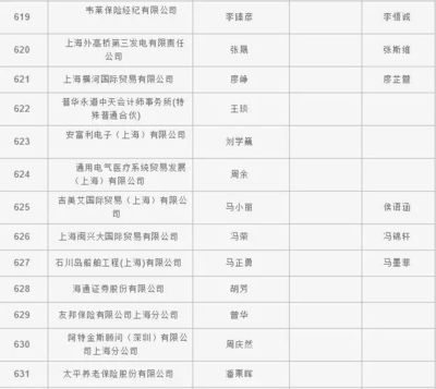2018年上海居轉(zhuǎn)戶首輪公示名單出爐，貿(mào)易經(jīng)紀(jì)行業(yè)人才嶄露頭角