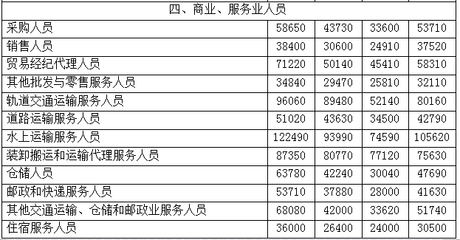 2017年職業(yè)工資指導(dǎo)價(jià)位出爐！貿(mào)易經(jīng)紀(jì)人，你的薪資水平“達(dá)標(biāo)”了嗎？
