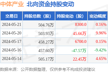 中體產(chǎn)業(yè)北向資金動(dòng)向 5月21日增持8300股，彰顯外資信心